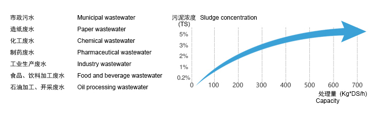 疊螺式污泥脫水機的優(yōu)勢