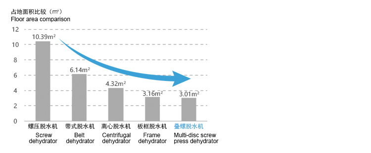 疊螺式污泥脫水機的占地面積小