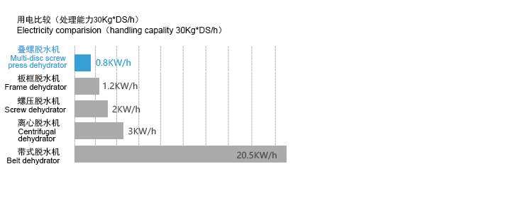 疊螺式污泥脫水機更省電