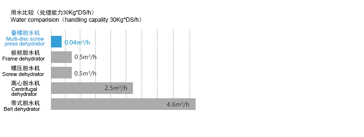疊螺式污泥脫水機更節(jié)約水