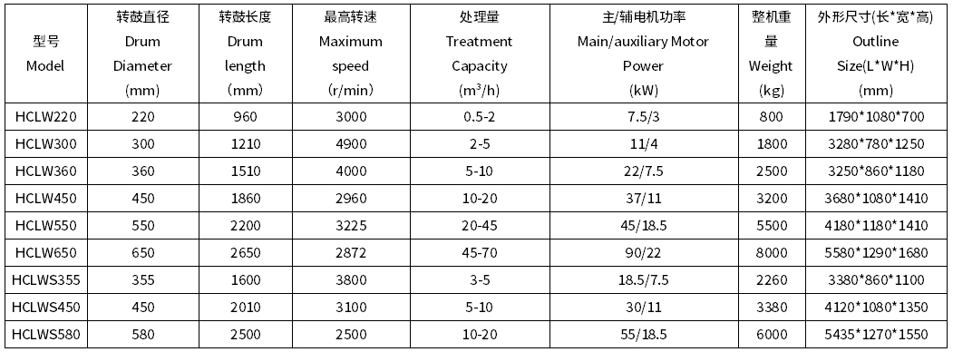 臥螺離心機型號參數(shù)